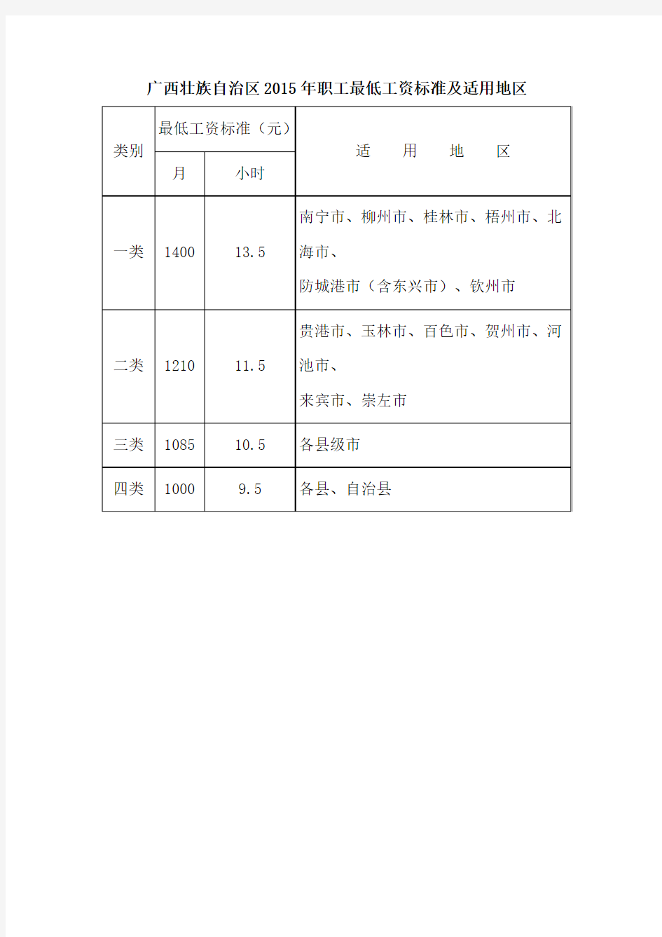广西壮族自治区2015年职工最低工资标准及适用地区