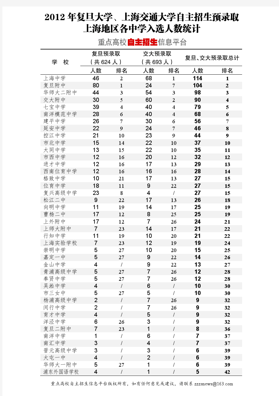 2012年上海市名牌大学自主招生考试分析报告