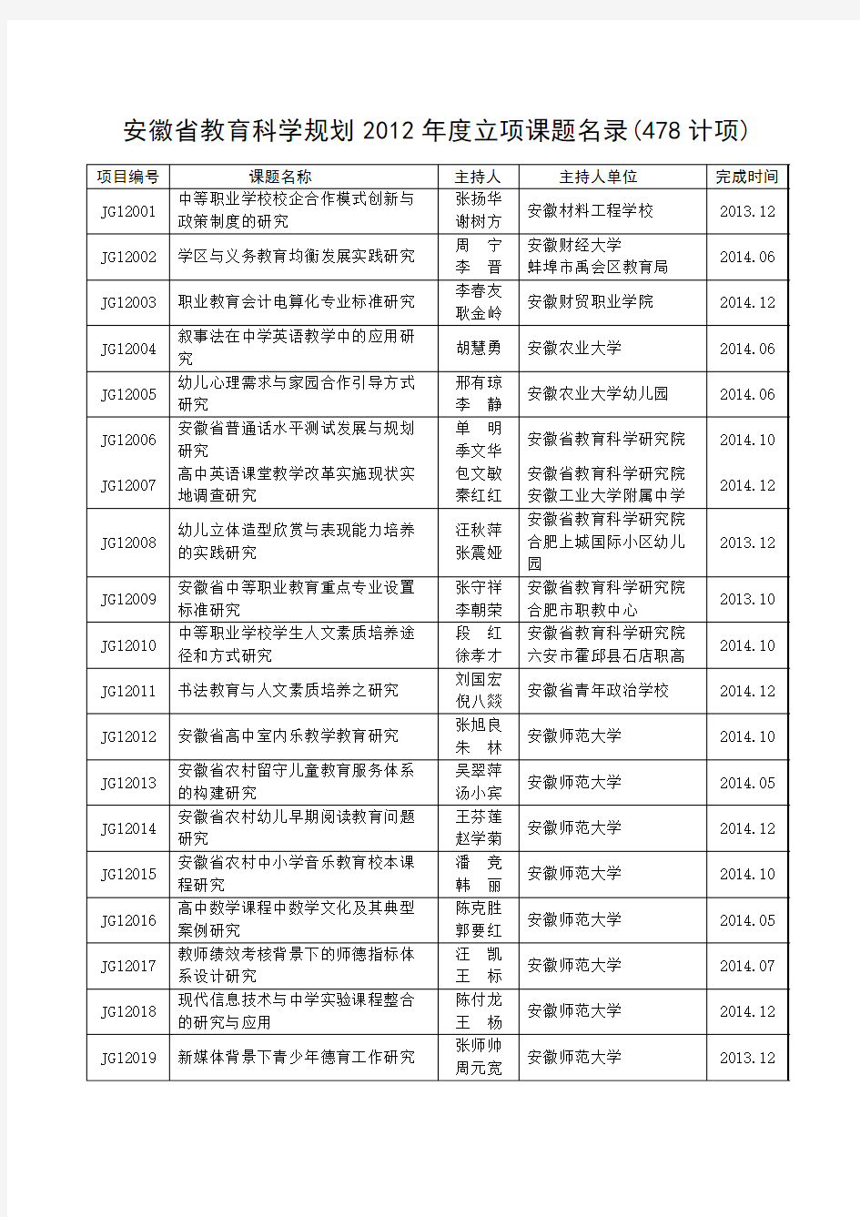 安徽省教育科学规划2012年度立项课题名录