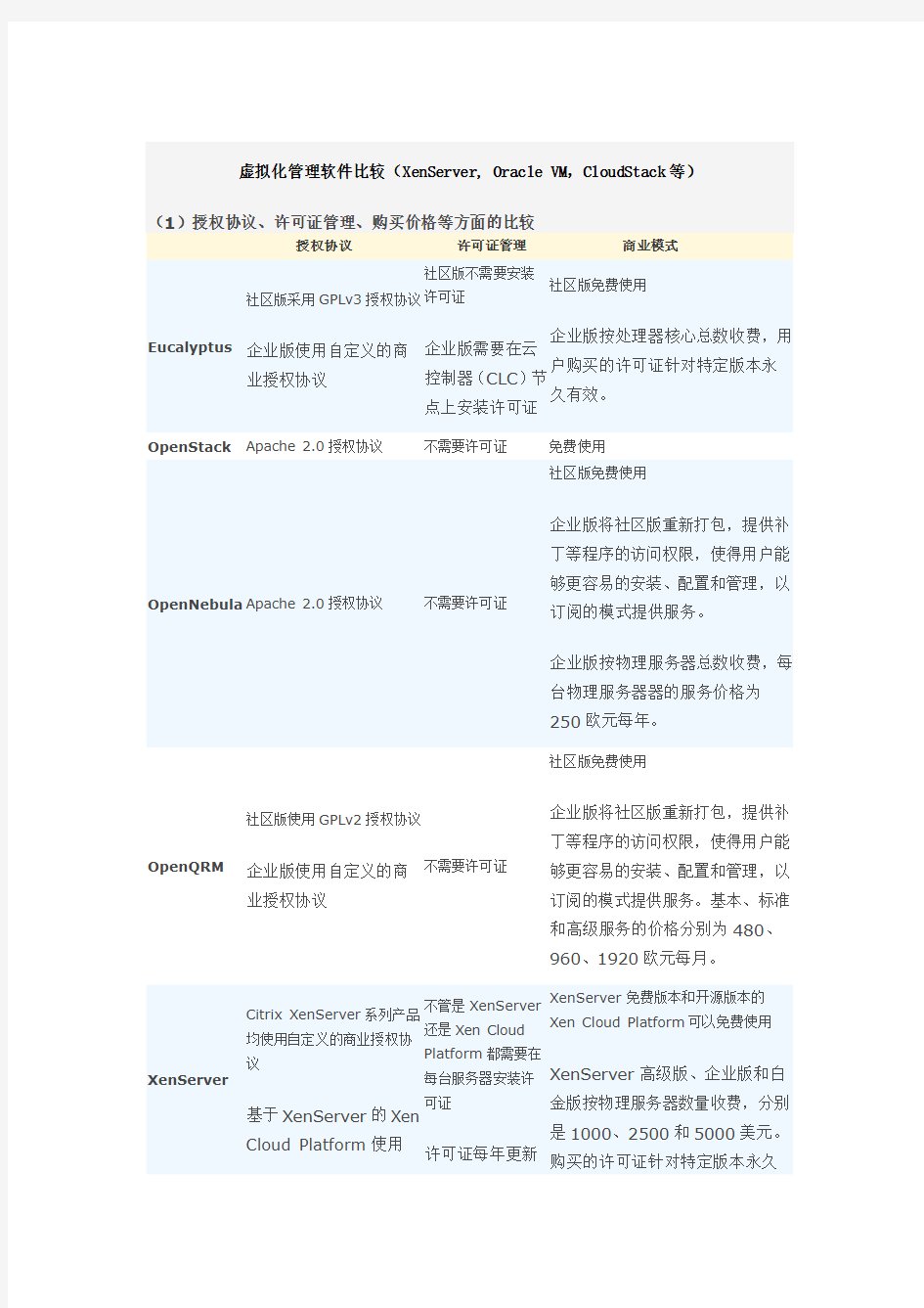 虚拟化管理软件比较