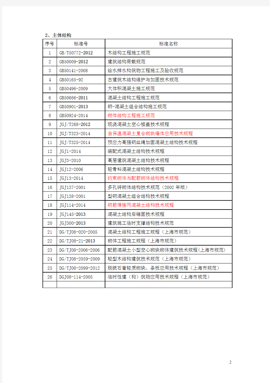 房屋建筑工程涉及的常用规范(含上海市)目录 _更新至2014.12_