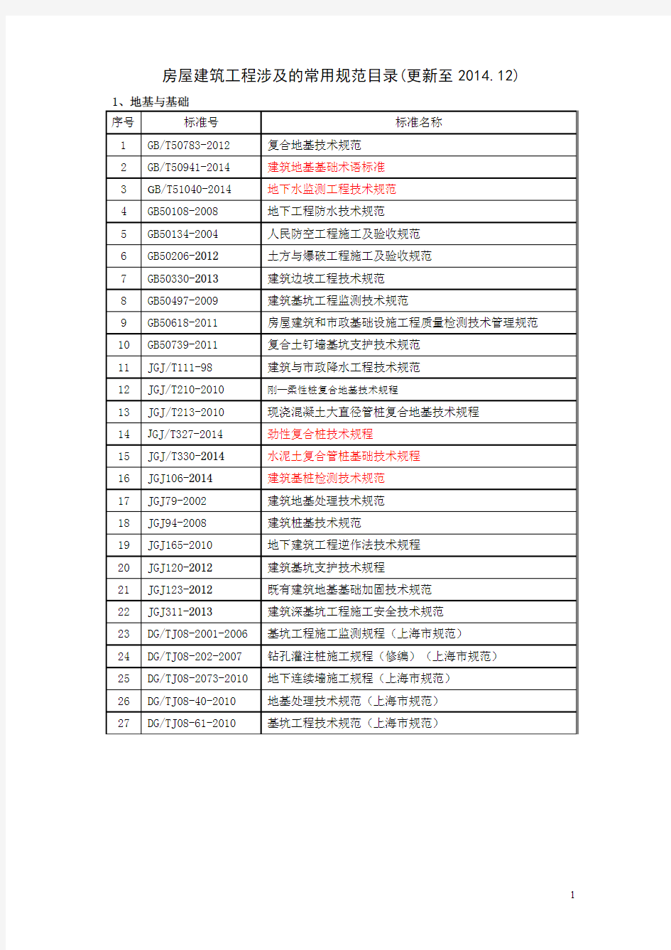 房屋建筑工程涉及的常用规范(含上海市)目录 _更新至2014.12_
