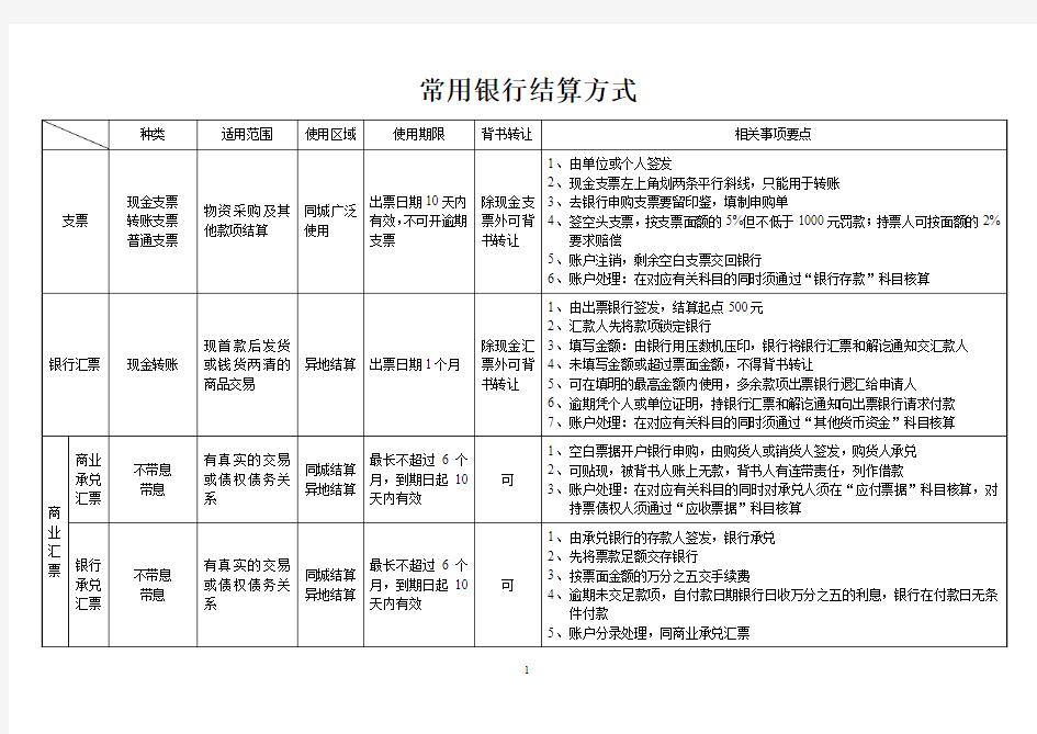 常用银行结算方式