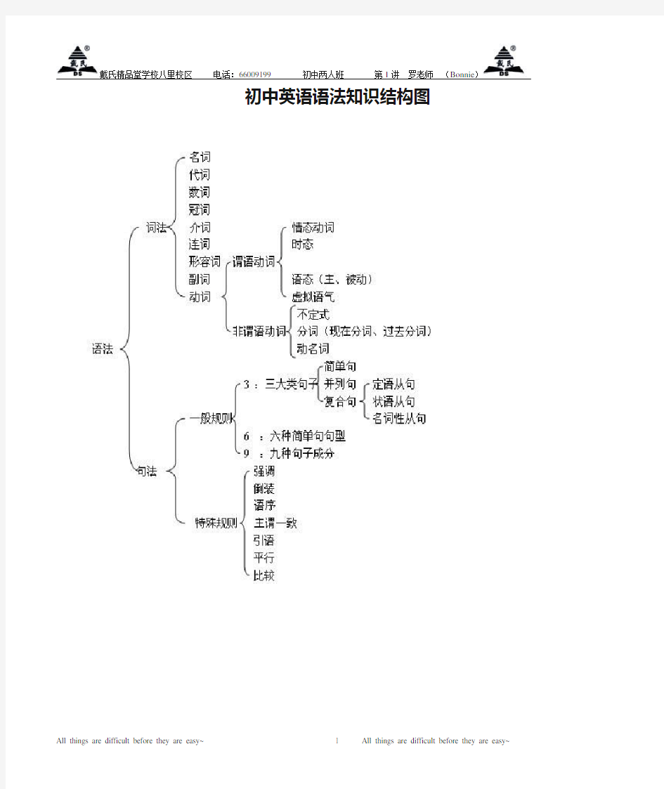 初中英语语法知识结构图