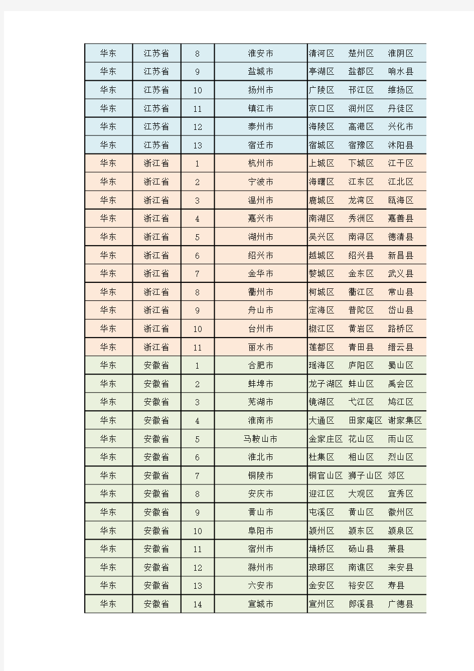 中国省市区统计表