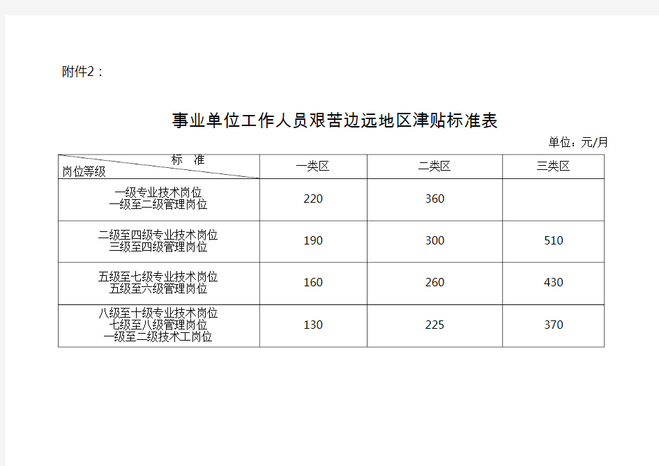 艰苦边远地区津贴标准表