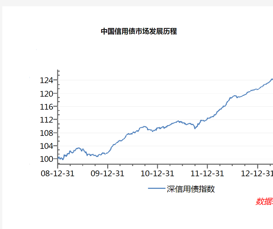 中国信用债市场发展历程