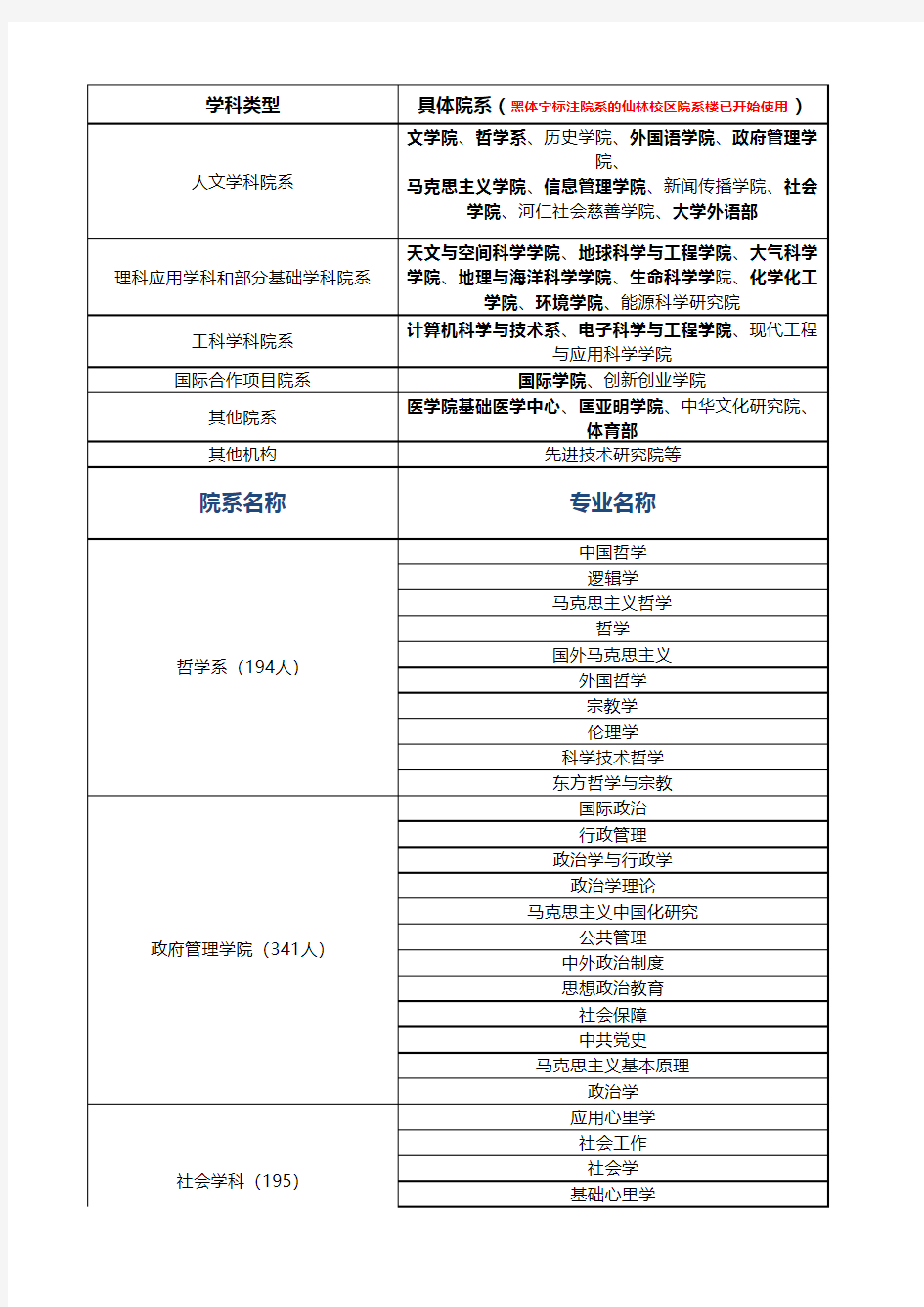 南大仙林校区学科与人数