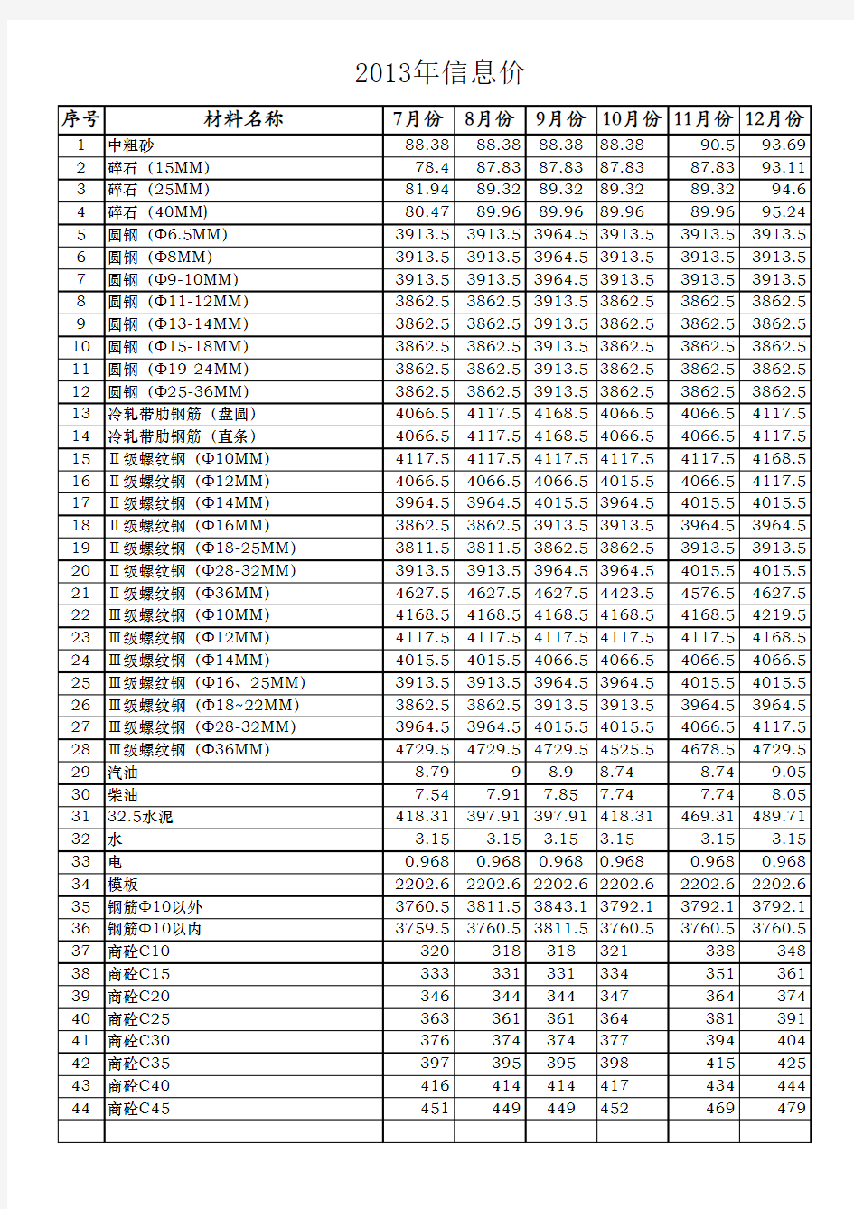 武汉市2013年主要材料信息价(来源《武汉工程造价》信息版).xlsx