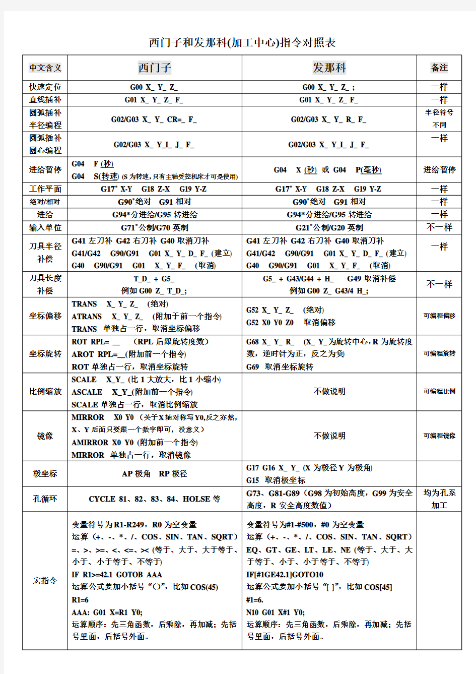 数控系统中西门子和发那科(加工中心)指令对照表1