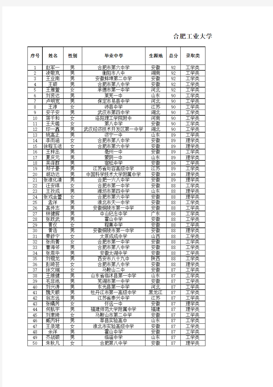 合肥工业大学2015年自主招生入选资格名单公示xls