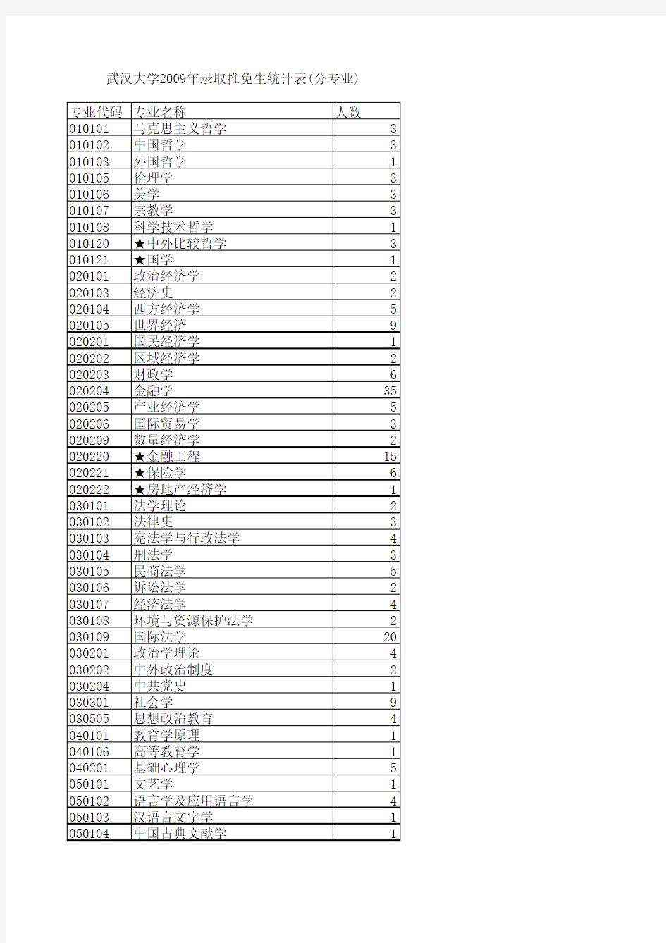 2009年录取推免生统计表(分专业)