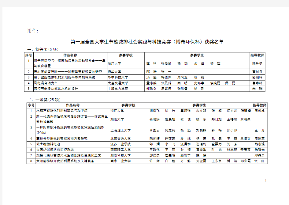 第一届全国大学生节能减排社会实践与科技竞赛(博奇环保杯)获奖名单