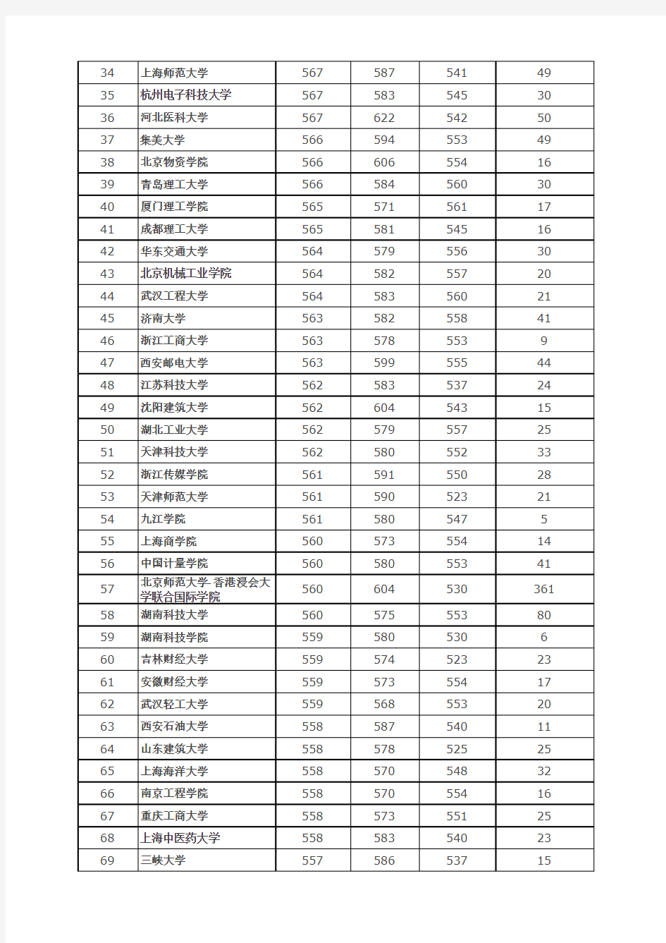 二本大学广东理科高考录取平均分成绩排名及录取人数