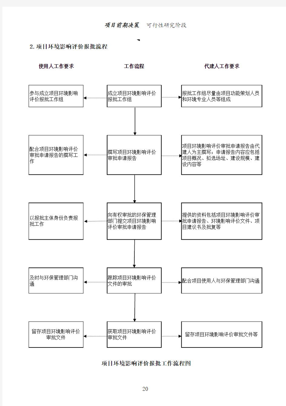 投资项目代建管理流程二-2-6(2)项目环境影响评价报批工作流程图