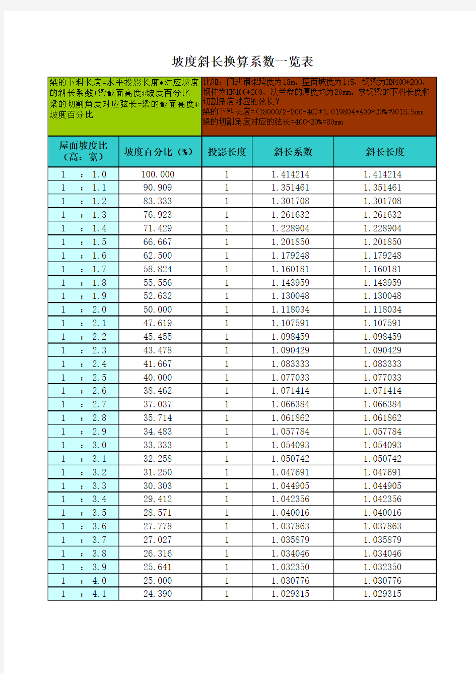 坡度斜长换算系数一览表