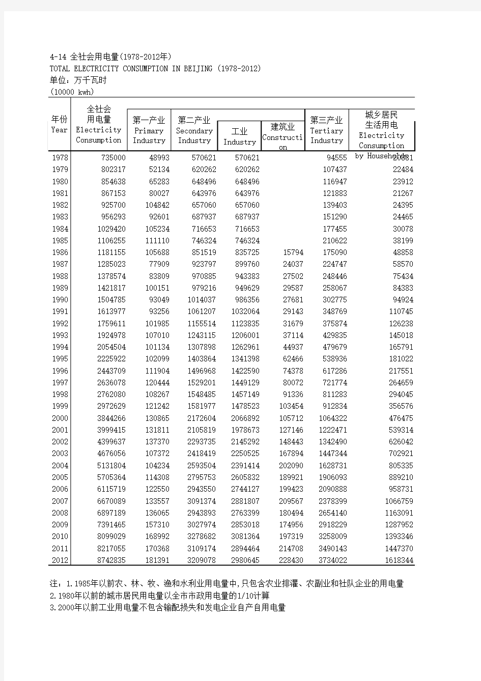 北京全社会用电量(1978-2012年)