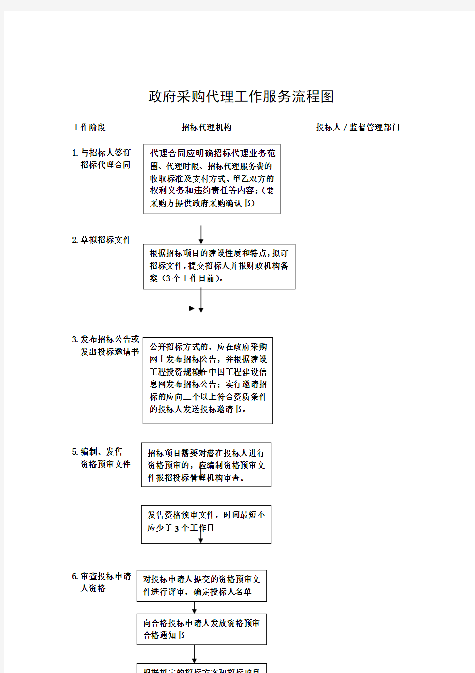 政府采购代理服务流程