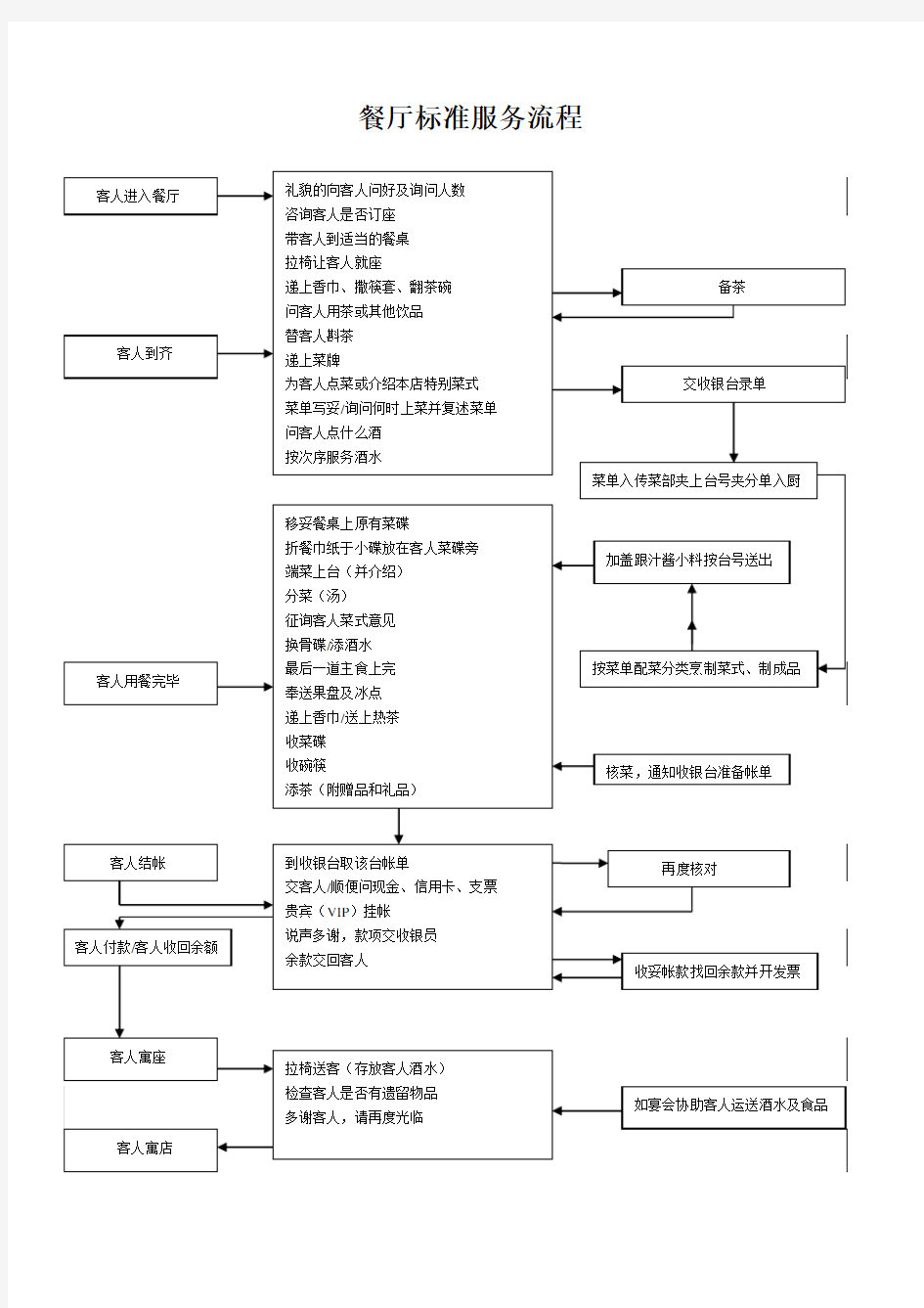 餐厅标准服务流程