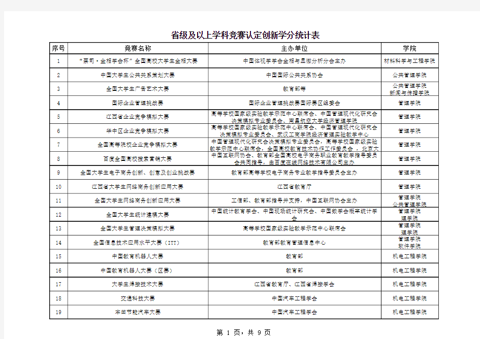 省级及以上学科竞赛认定创新学分统计表