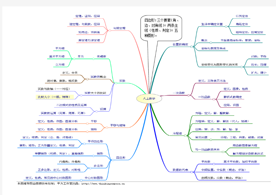 八年级上册数学思维导图