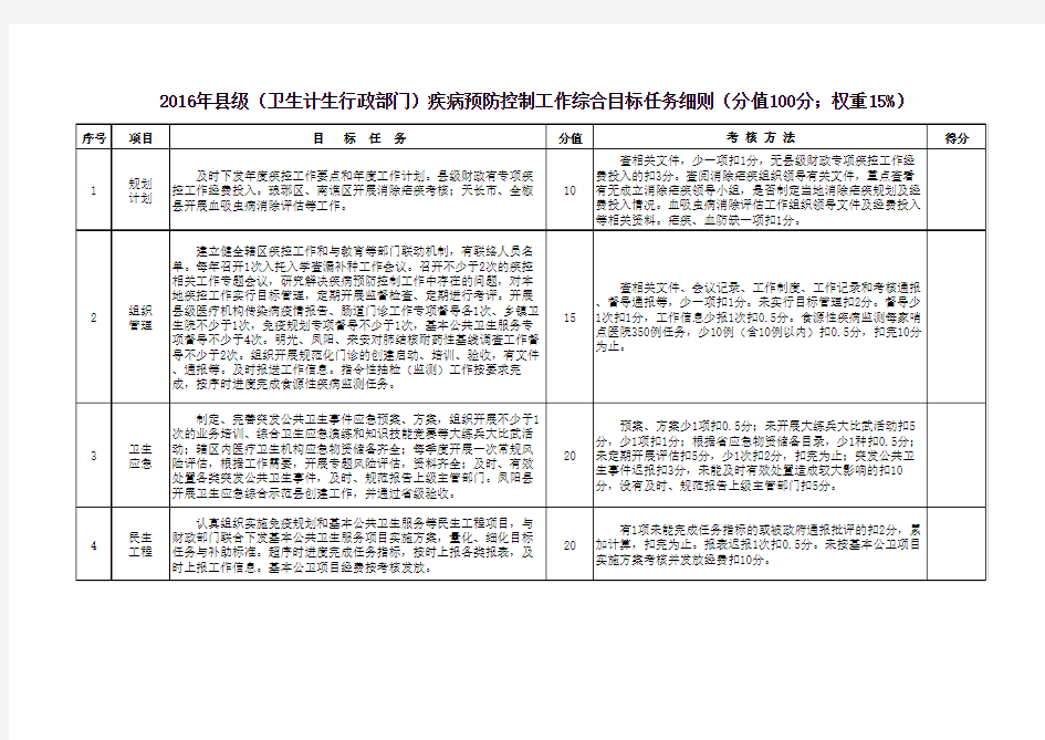 2016年县级疾控工作综合目标任务分解表