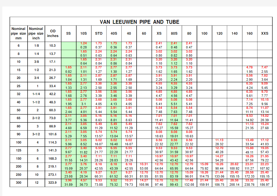 美标管道外径,壁厚与重量对照表