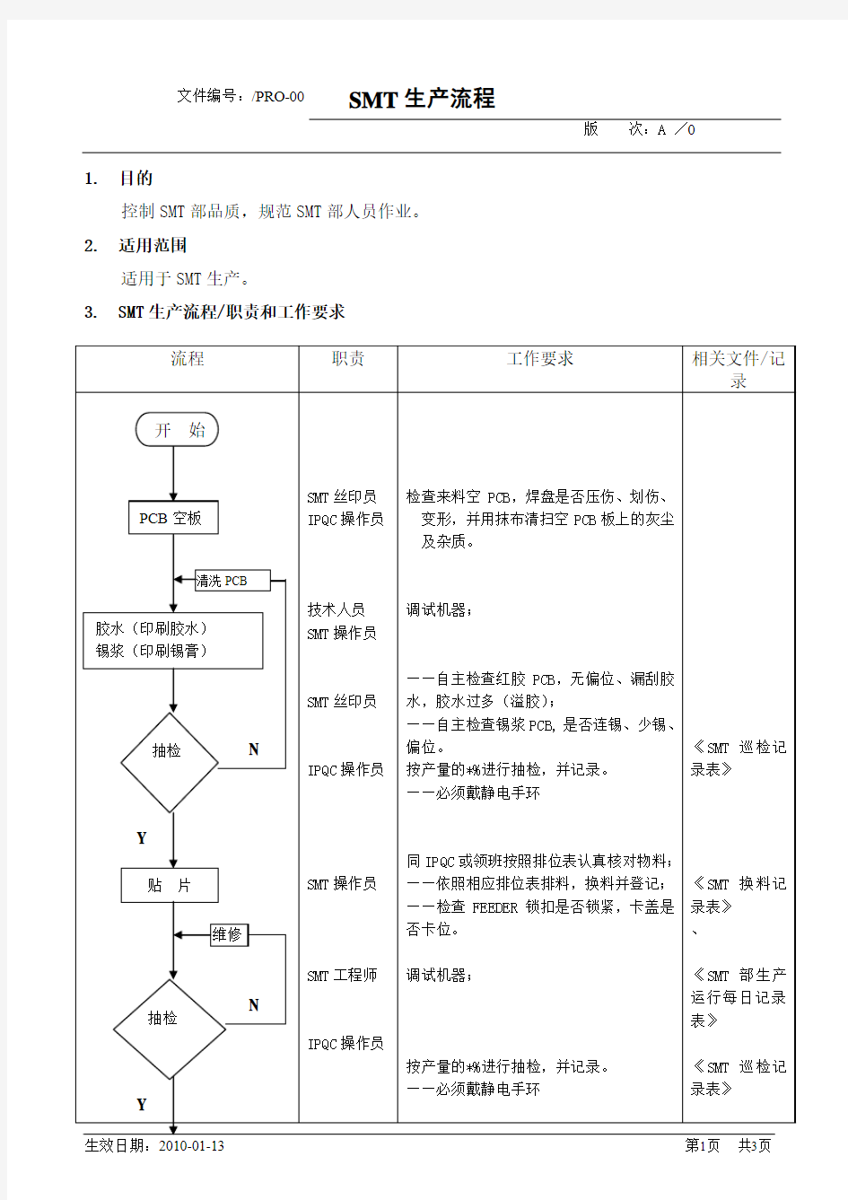 SMT生产流程及职责