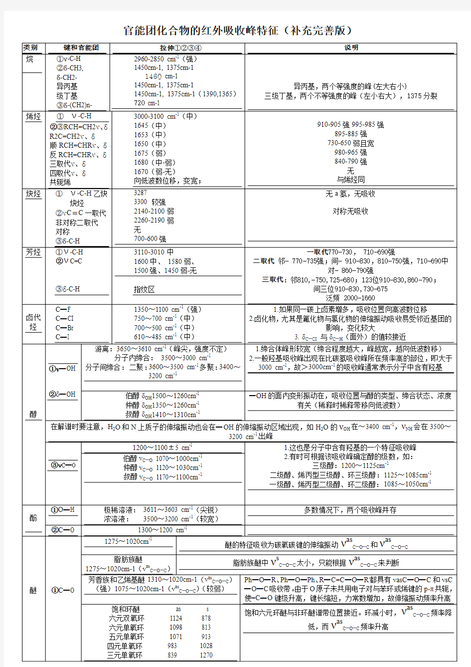 官能团化合物的红外吸收峰特征(补充完善版)