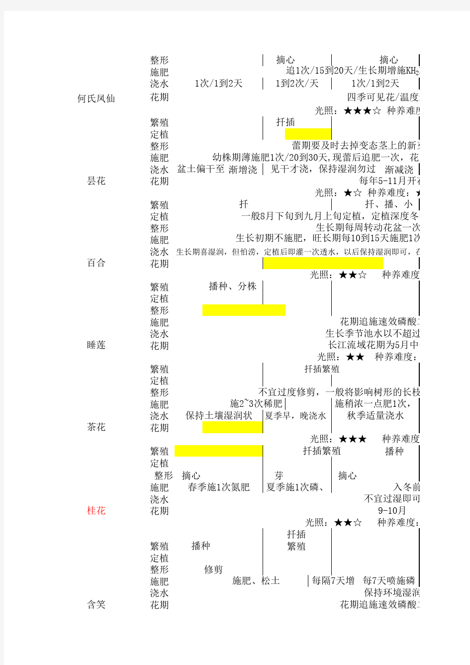 南方常见园林植物花卉