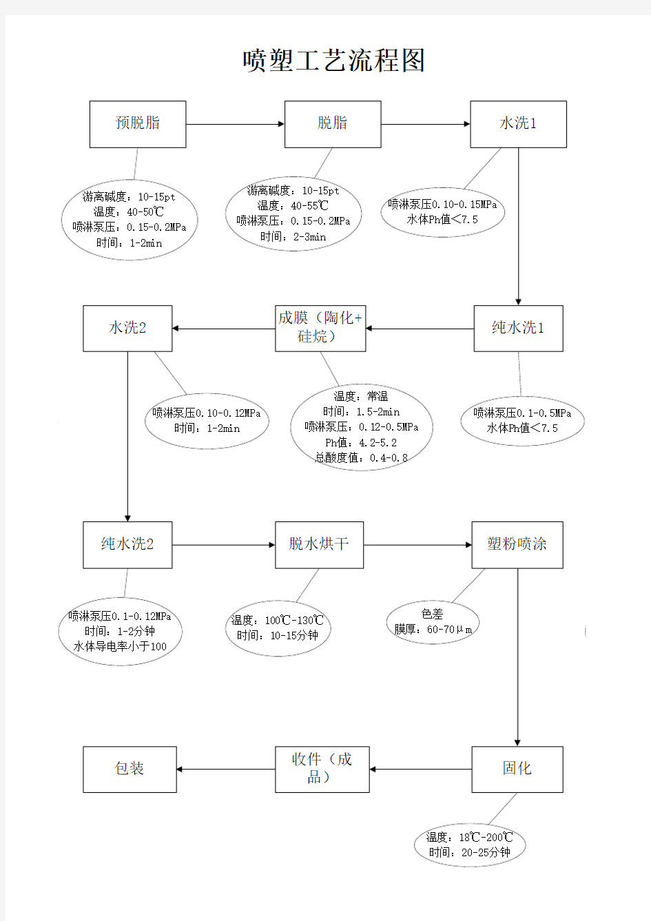 喷塑工艺流程图