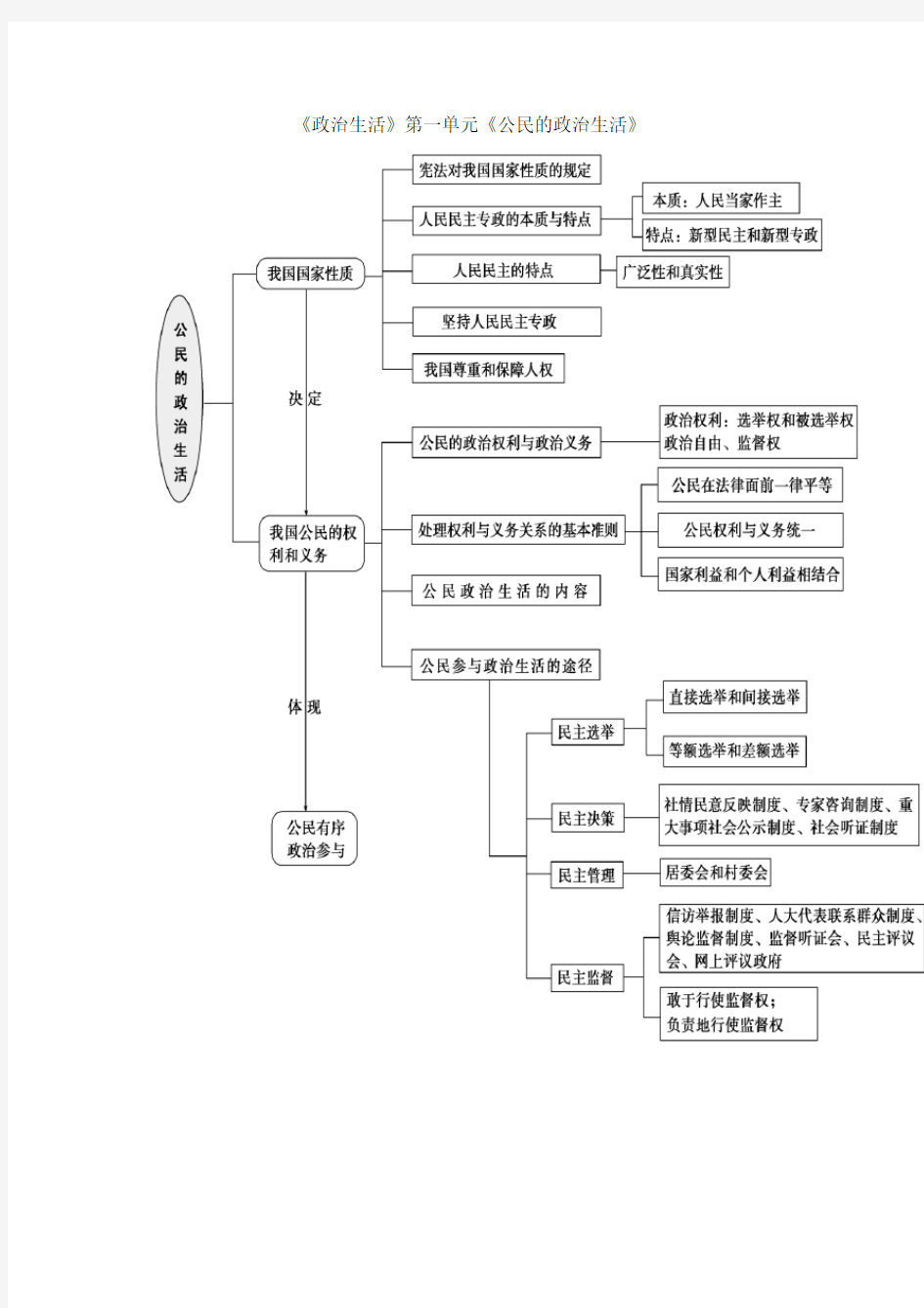 政治生活第一单元知识结构图