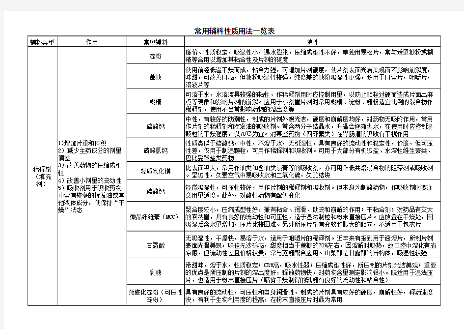 口服固体制剂常用辅料性质和用法