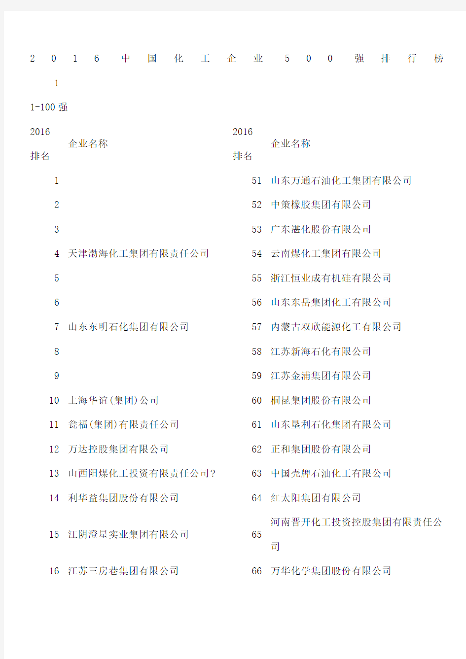 中国化工企业强名单