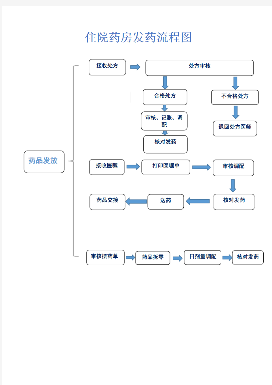 住院药房发药流程图