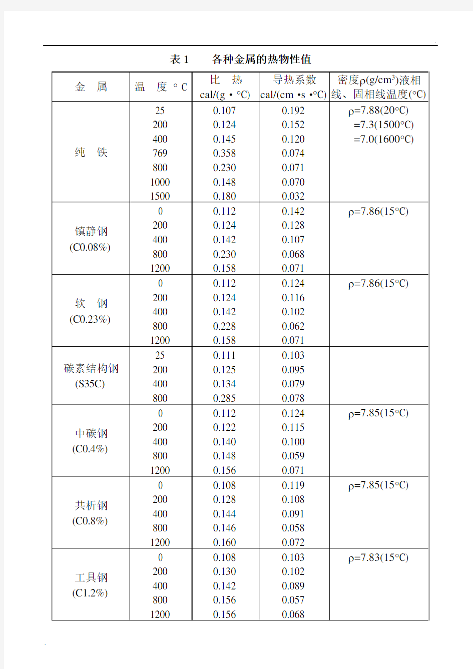 金属热物性参数