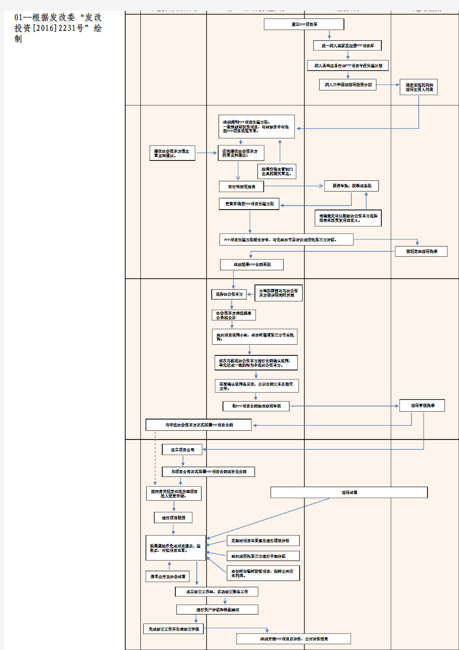 PPP项目流程-发改委