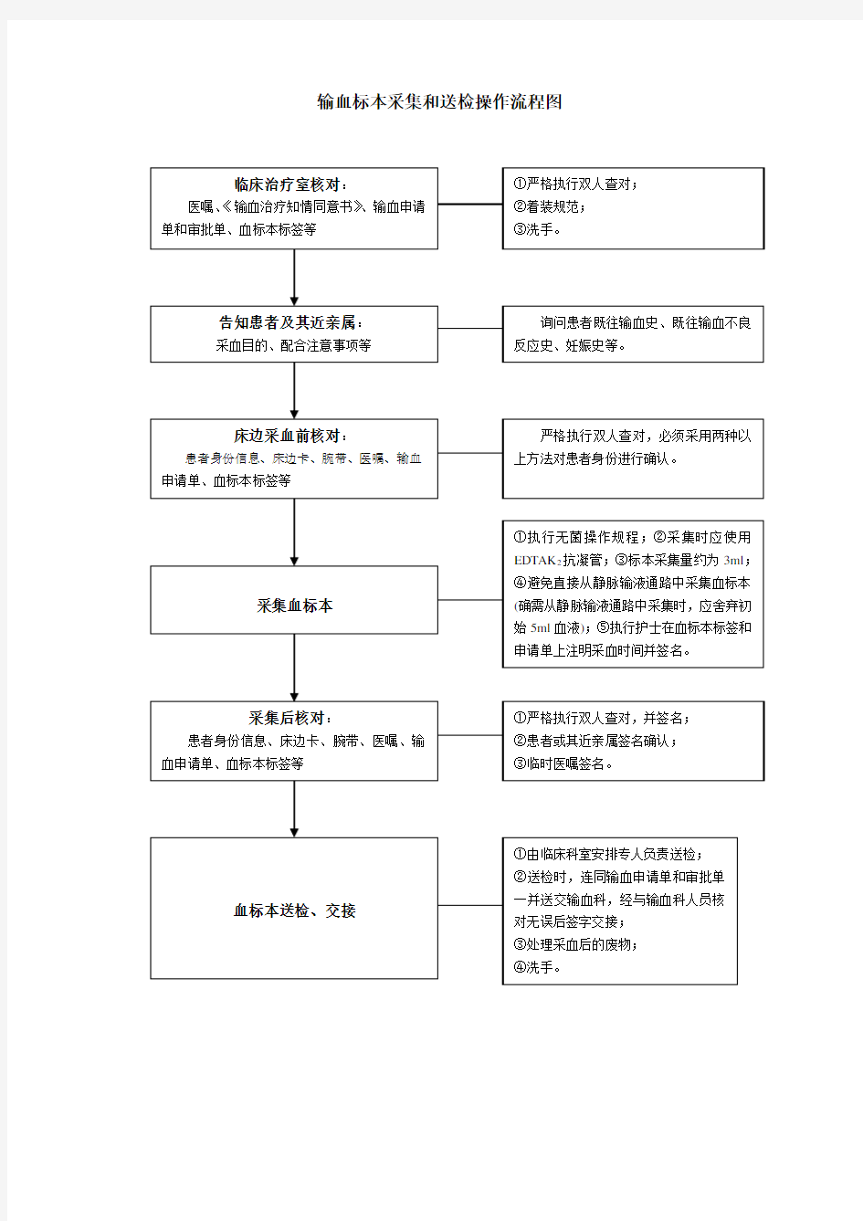 输血标本采集和送检操作流程图