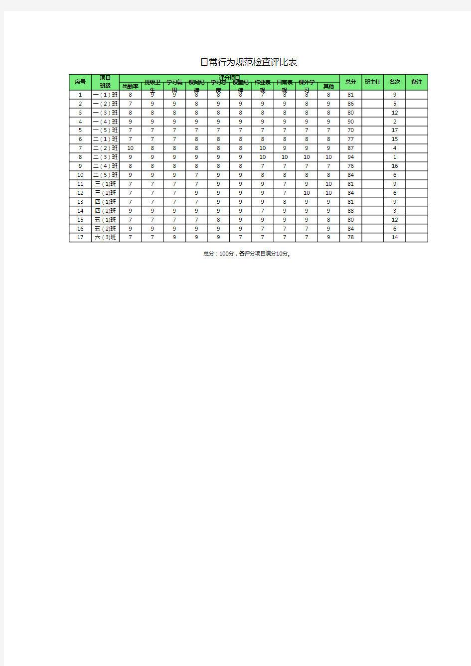 日常行为规范检查评比表