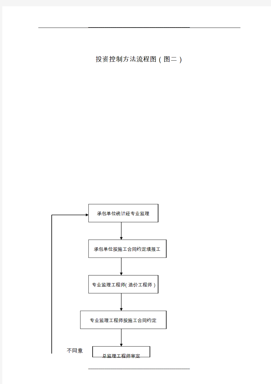 常用工程监理工作流程图