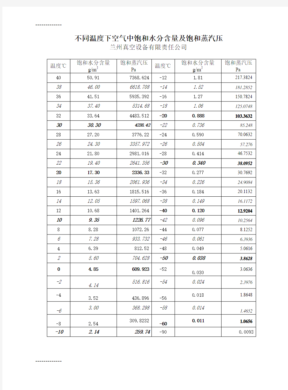 [整理]不同温度下空气中饱和水分含量及饱和蒸汽压.