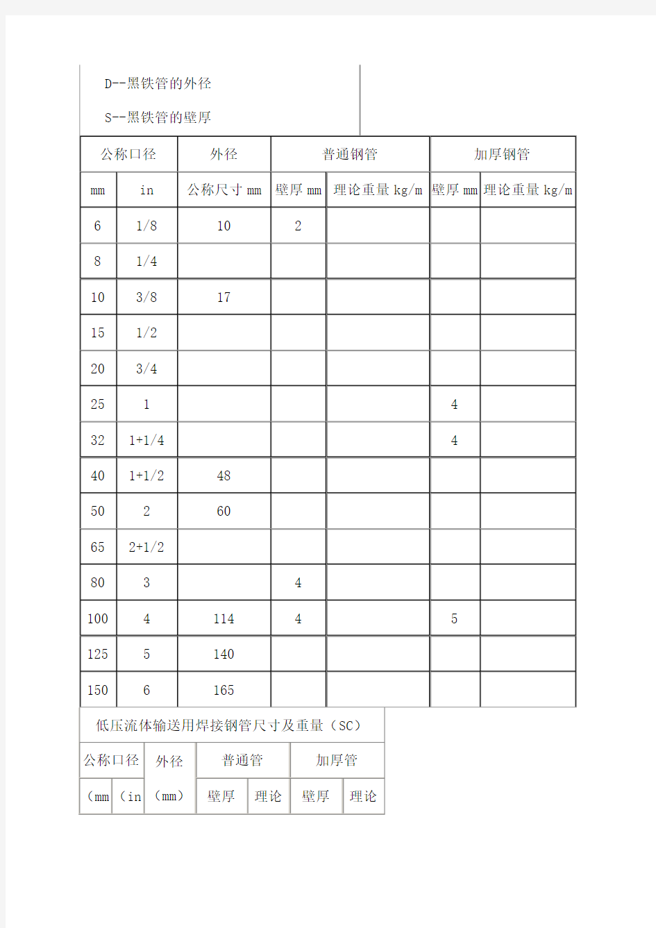 镀锌钢管常用规格