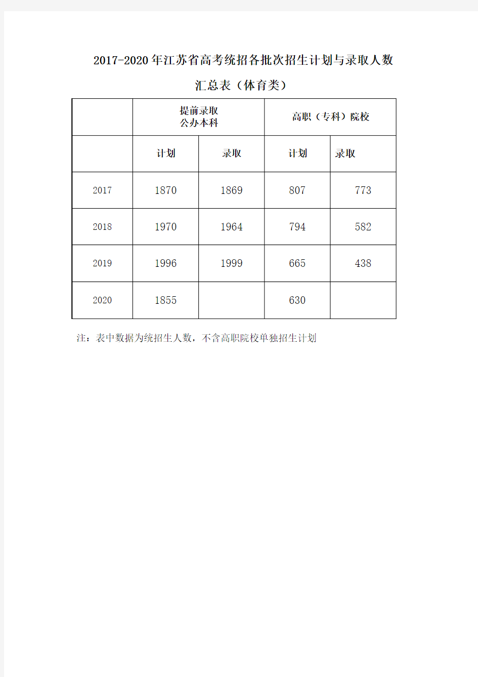 2017—2020年江苏省高考统招各批次招生计划与录取人数汇总表(体育类)