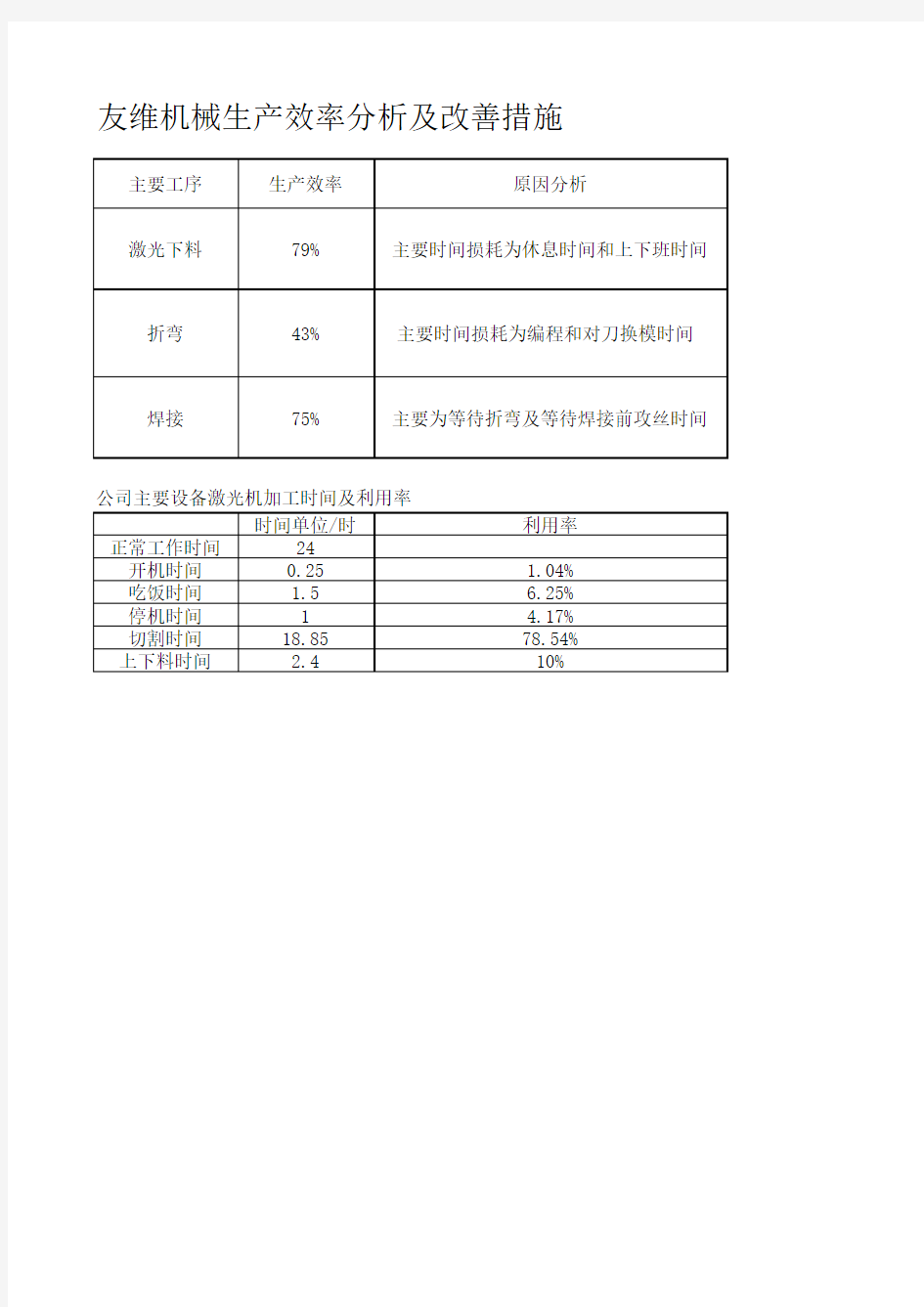 生产效率分析及改善措施