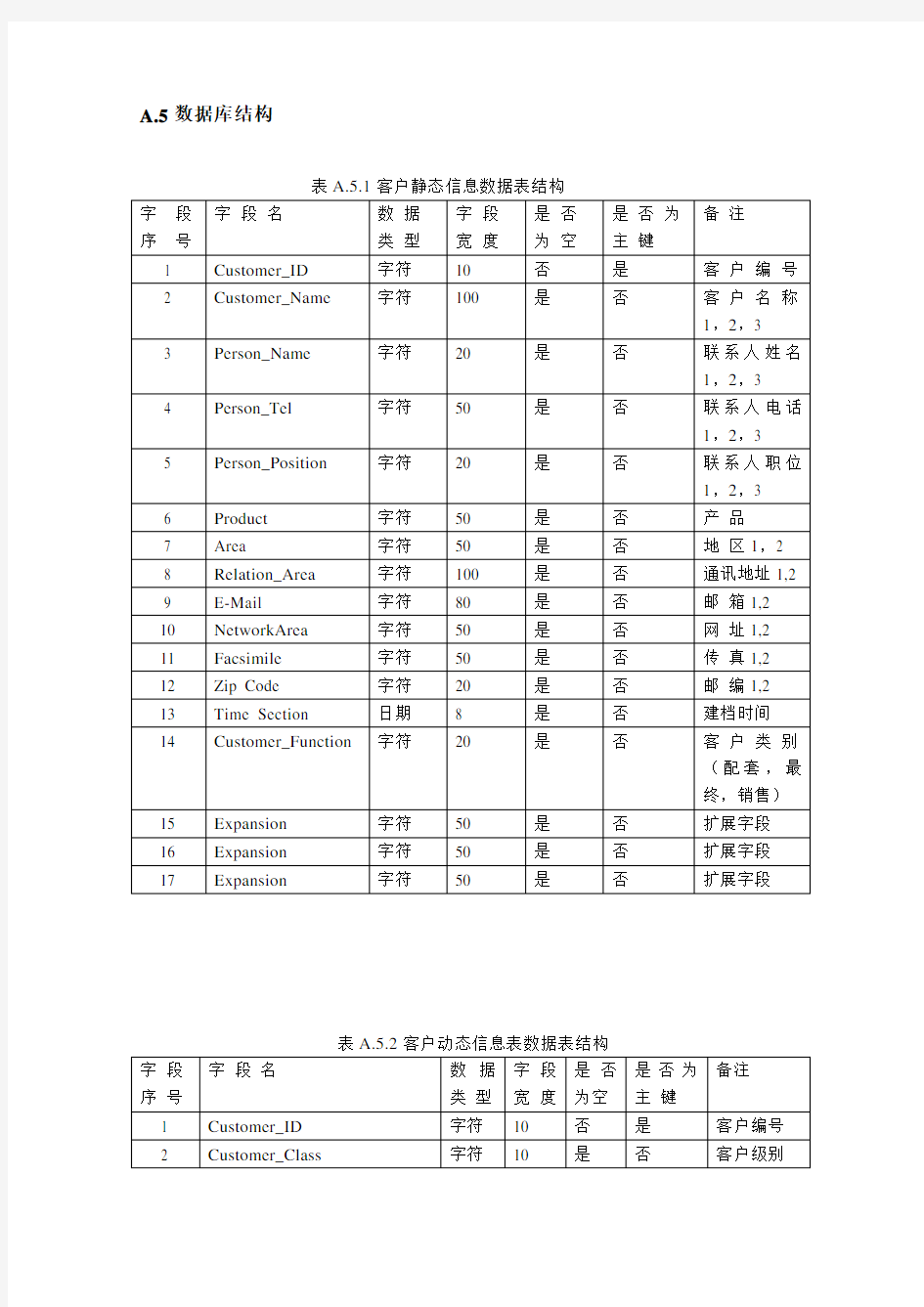 客户信息管理系统数据库设计.