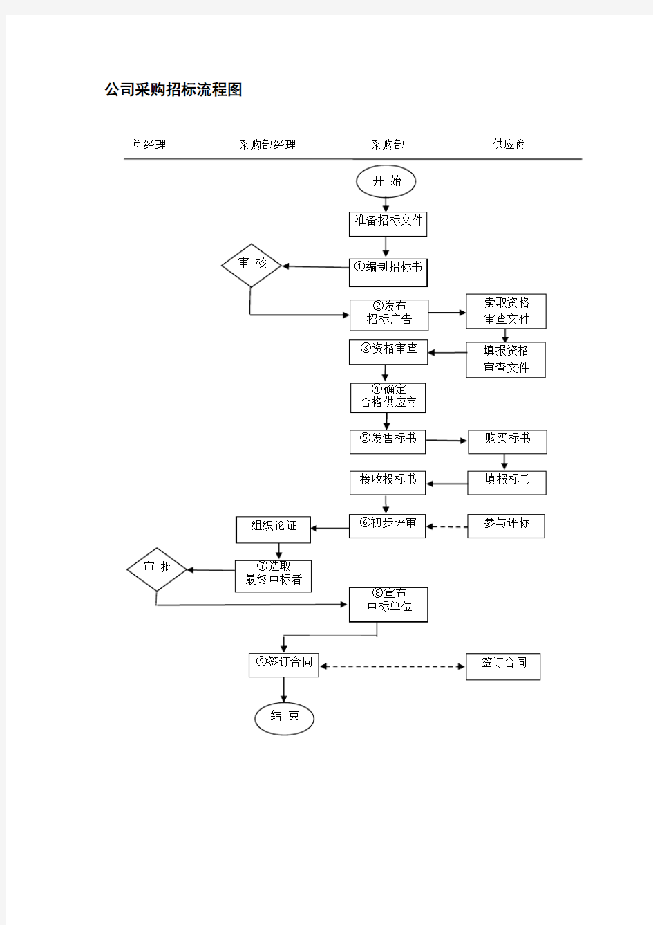 公司采购招标流程图