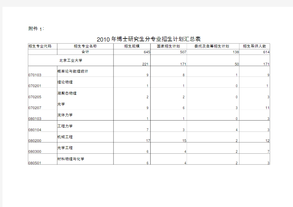 博士研究生分专业招生计划汇总表