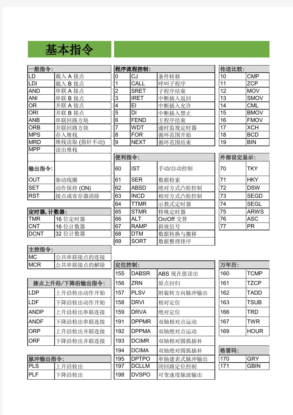 台达DVP PLC指令表大全