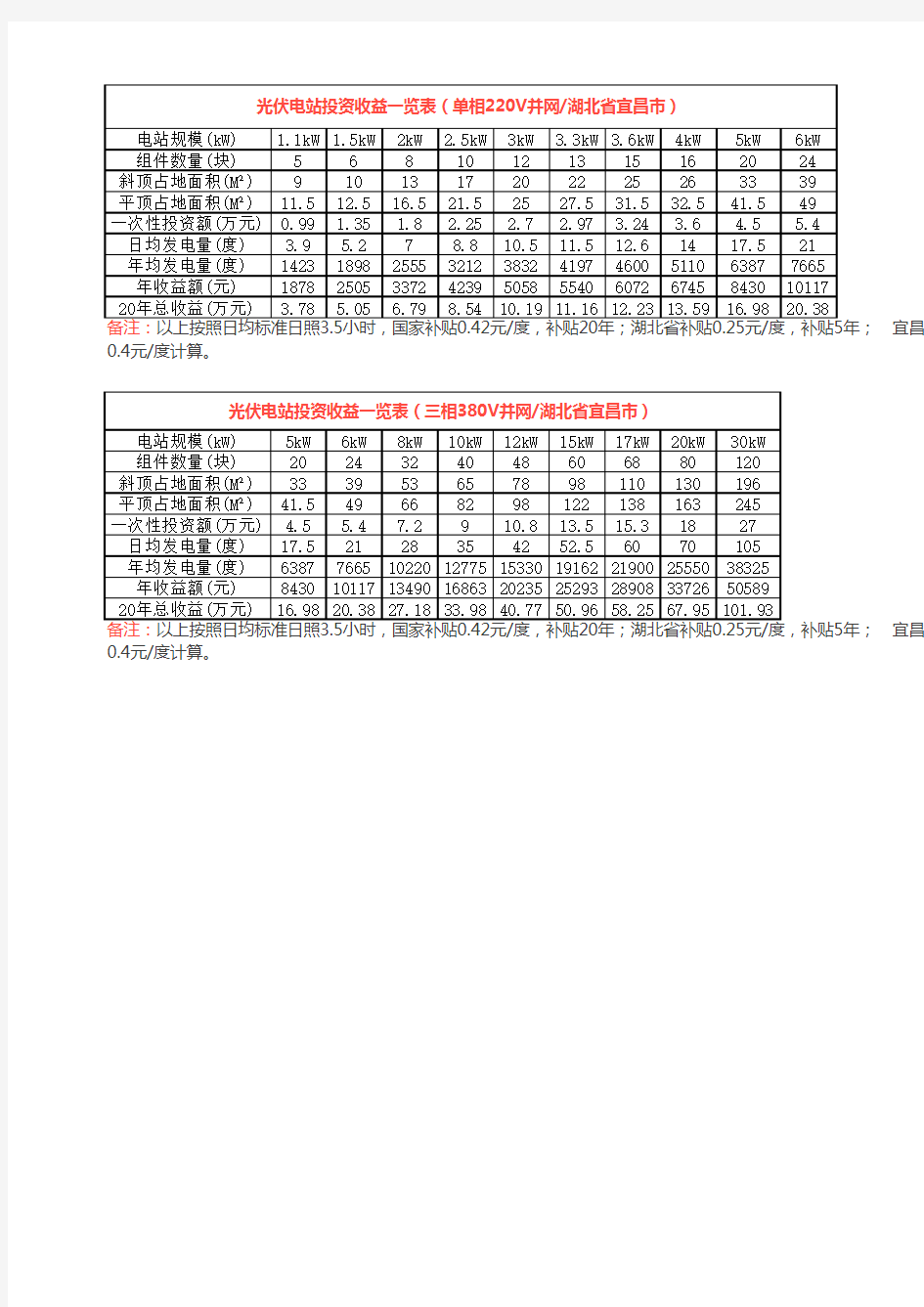 全国各省最新脱硫煤标杆电价+安装倾角及发电量+余电上网-全额上网+现金流量表+投资收益