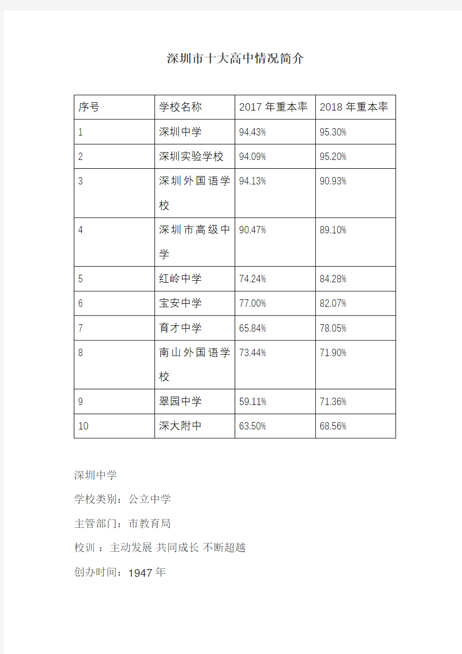 深圳十大高中